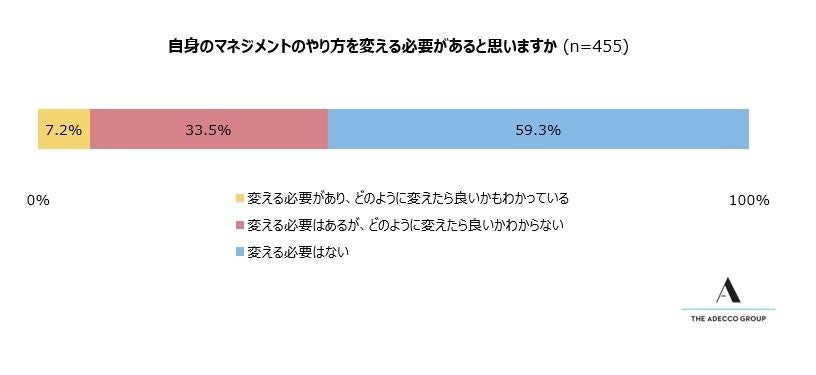 (5) 自身のマネジメントのやり方を変える必要があると思いますか