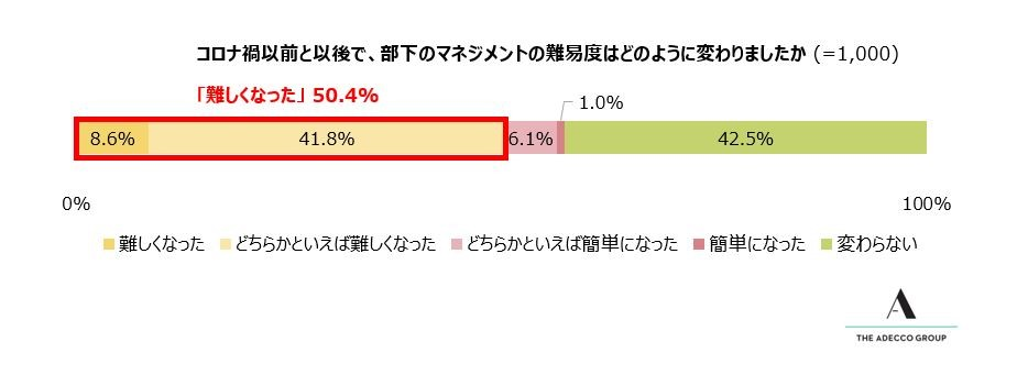 (2) コロナ禍以前と以後で、部下のマネジメントの難易度はどのように変わりましたか