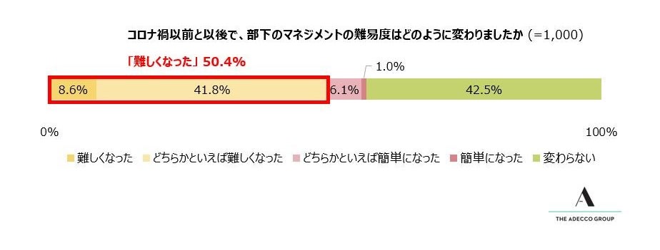 (2) コロナ禍以前と以後で、部下のマネジメントの難易度はどのように変わりましたか