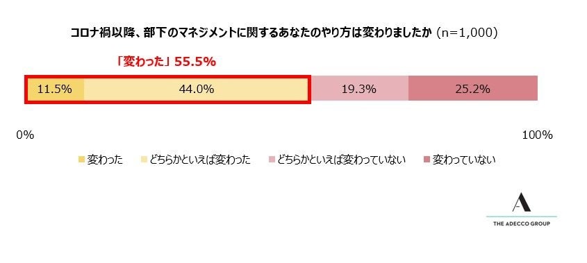 (4)-1 コロナ禍以降、部下のマネジメントに関するあなたのやり方は変わりましたか