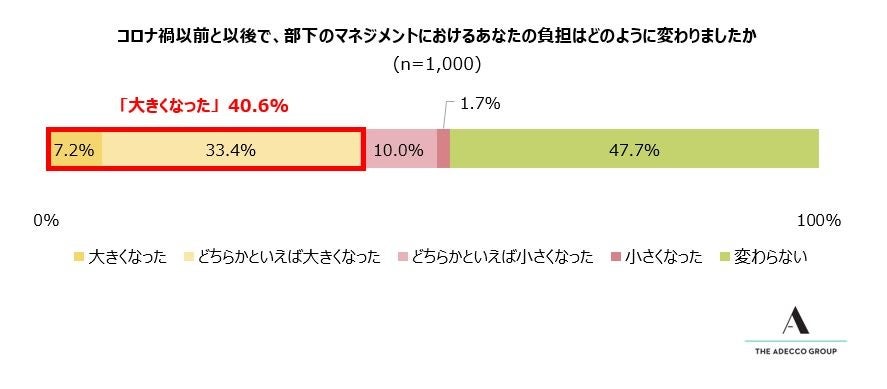 (1) コロナ禍以前と以後で、部下のマネジメントにおけるあなたの負担はどのように変わりましたか