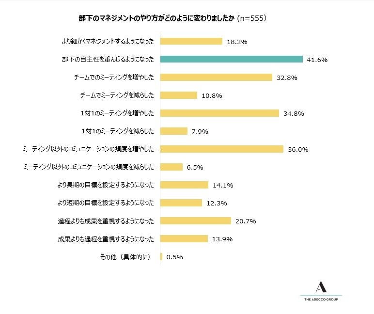 (4)-2 部下のマネジメントのやり方がどのように変わりましたか