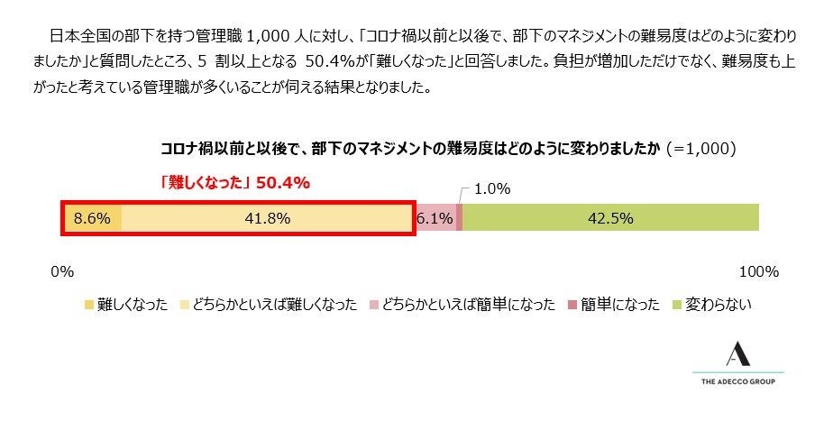 (2) コロナ禍以前と以後で、部下のマネジメントの難易度はどのように変わりましたか