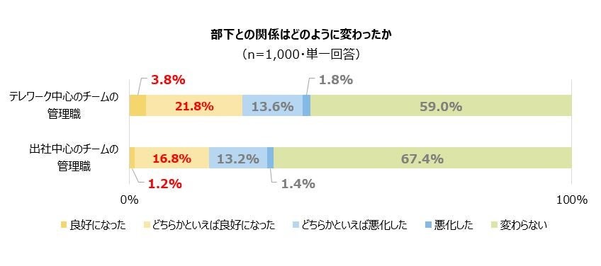 (2) 部下との関係はどのように変わったか