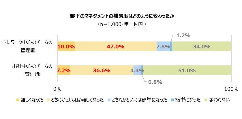 (3) 部下のマネジメントの難易度はどのように変わったか