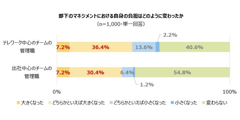(4) 部下のマネジメントにおける自身の負担はどのように変わったか