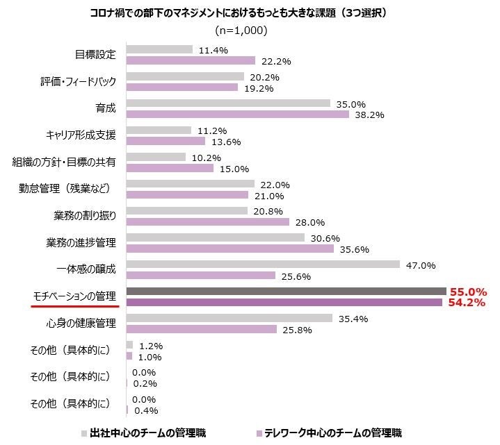 (6) コロナ禍での部下のマネジメントにおけるもっとも大きな課題（3つ選択）