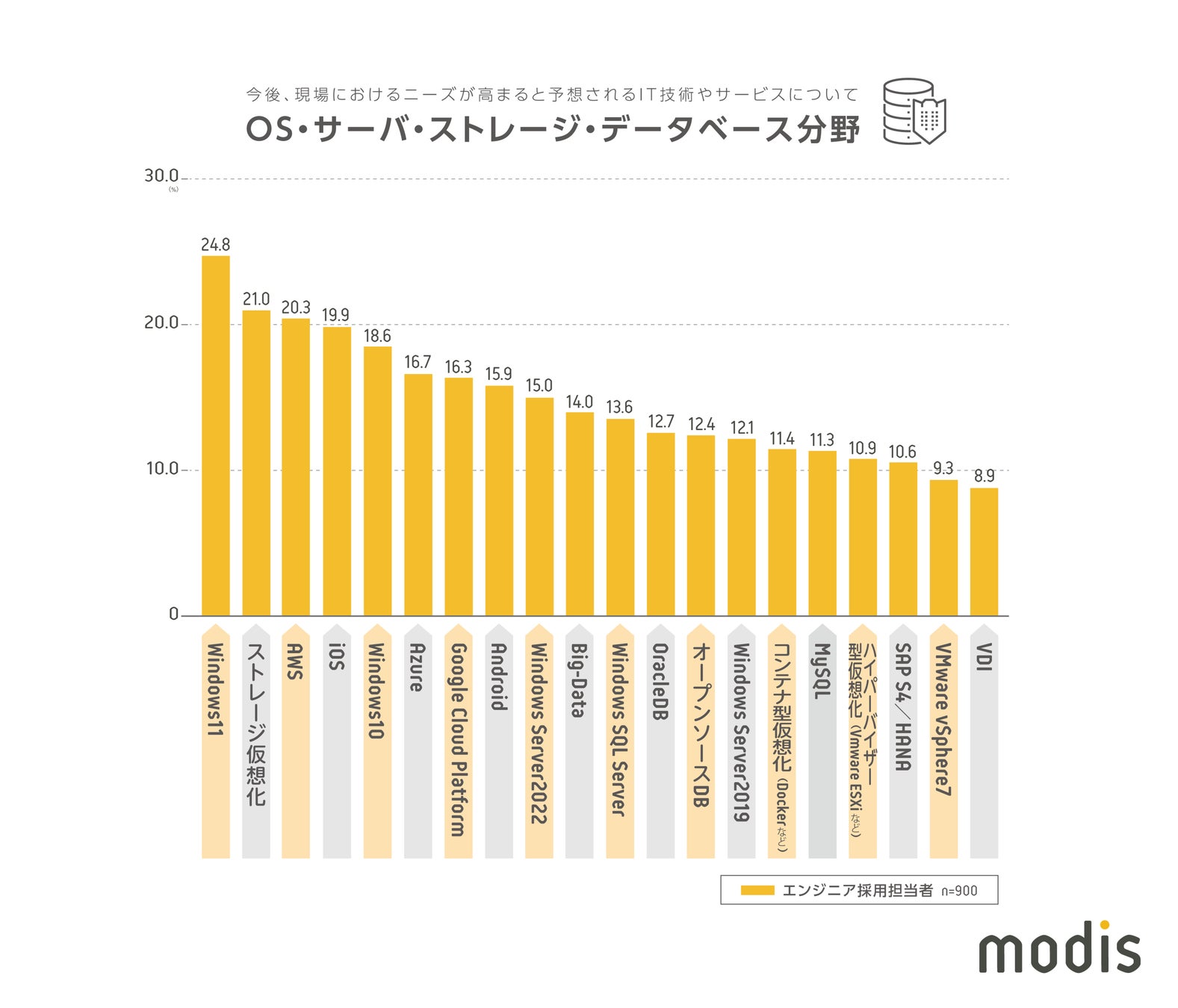 OS・サーバ・ストレージ・データベース分野