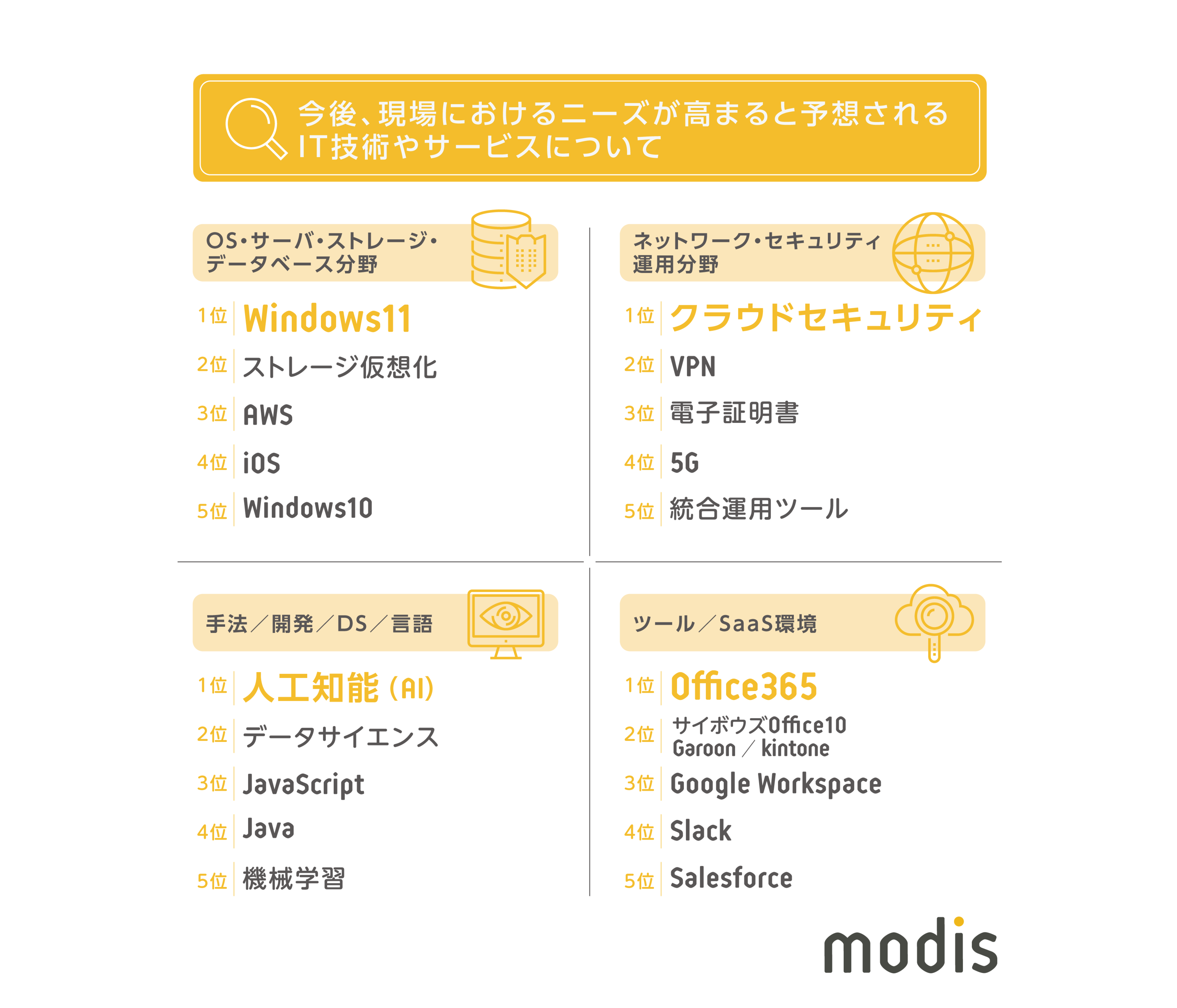 ITトレンド調査2022年ランキング