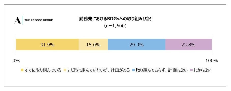 2-1 勤務先におけるSDGsへの取り組み状況