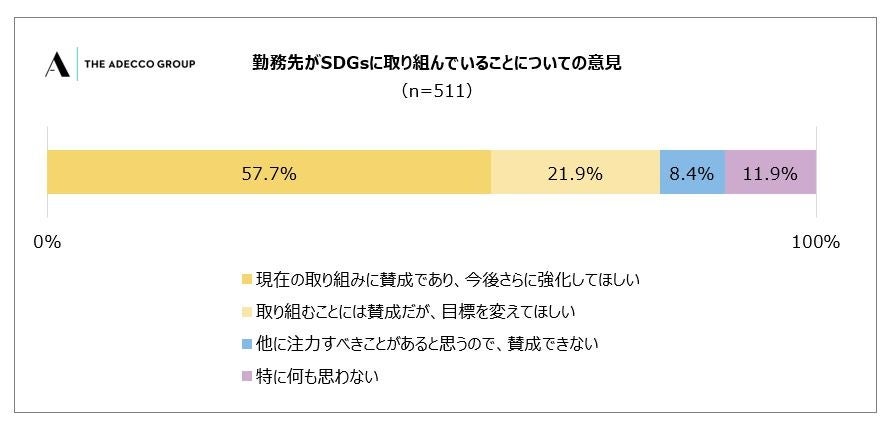 3 勤務先がSDGsに取り組んでいることについての意見