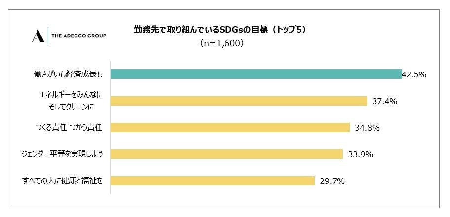 2-2 勤務先で取り組んでいるSDGsの目標（トップ5）