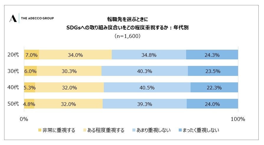 6-2 転職先を選ぶときにSDGsへの取り組み度合いをどの程度重視するか:年代別