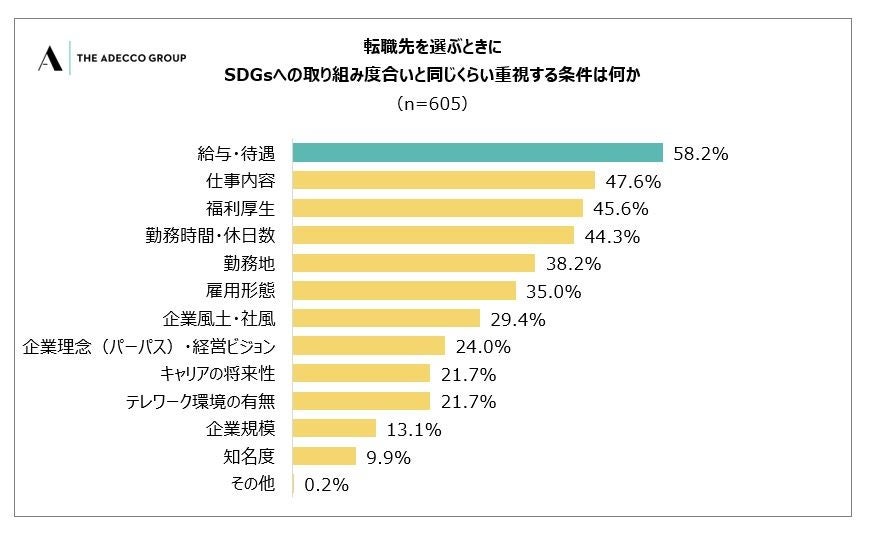 7 転職先を選ぶときにSDGsへの取り組み度合いと同じくらい重視する条件は何か
