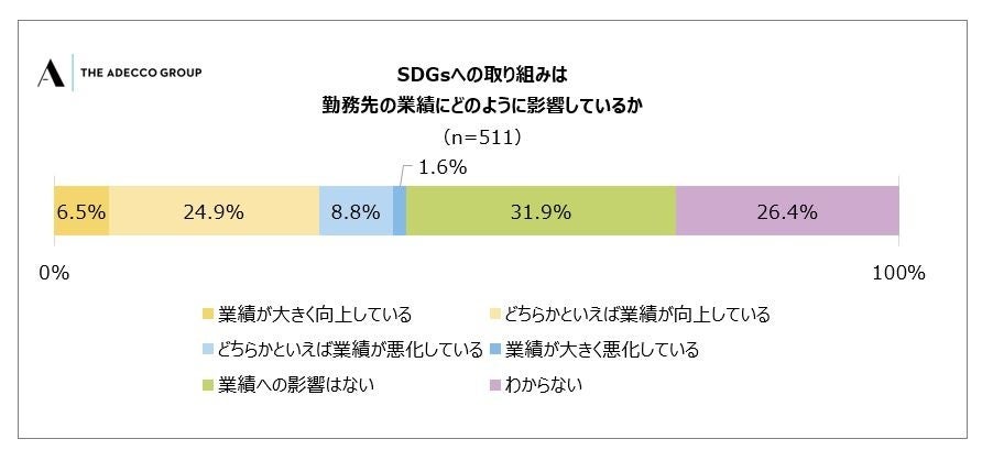 4 SDGsへの取り組みは勤務先の業績にどのように影響しているか