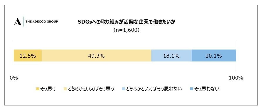 5 SDGsへの取り組みが活発な企業で働きたいか