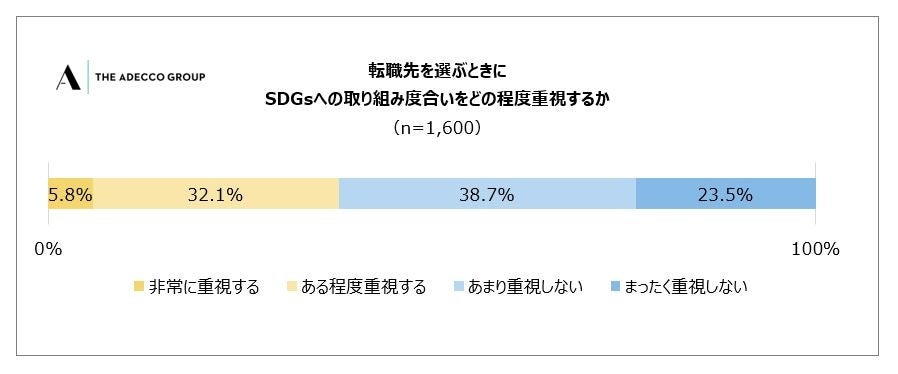 6-1 転職先を選ぶときにSDGsへの取り組み度合いをどの程度重視するか