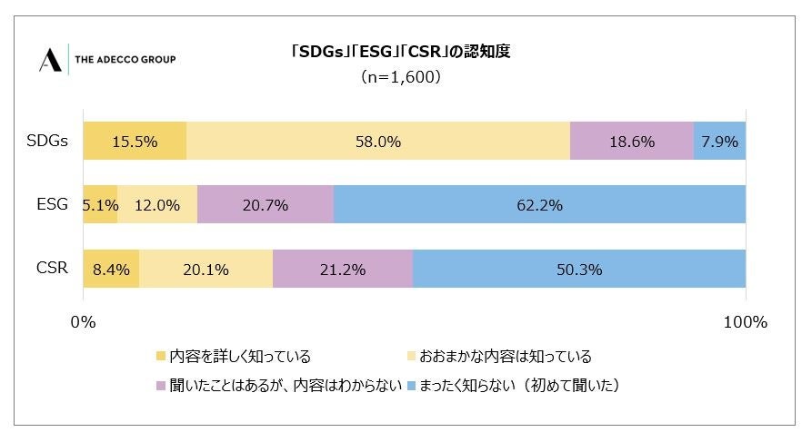 1 「SDGs」「ESG」「CSR」の認知度