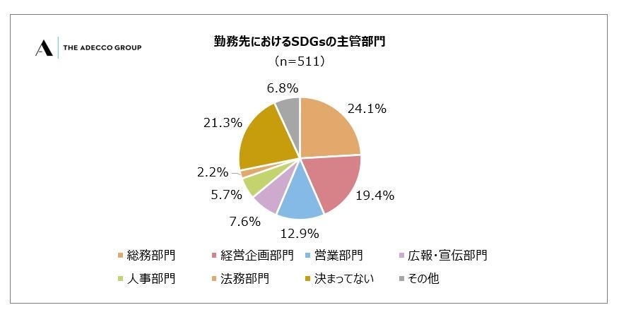 8 勤務先におけるSDGsの主管部門