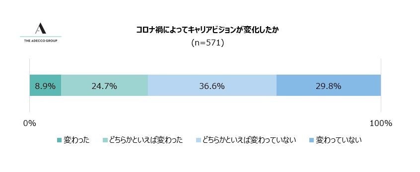 (5) コロナ禍によってキャリアビジョンが変化したか