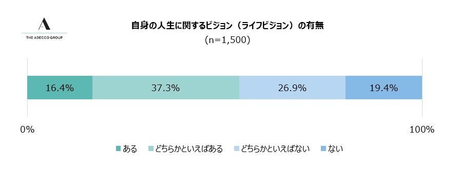 (1) 自身の人生に関するビジョン（ライフビジョン）の有無