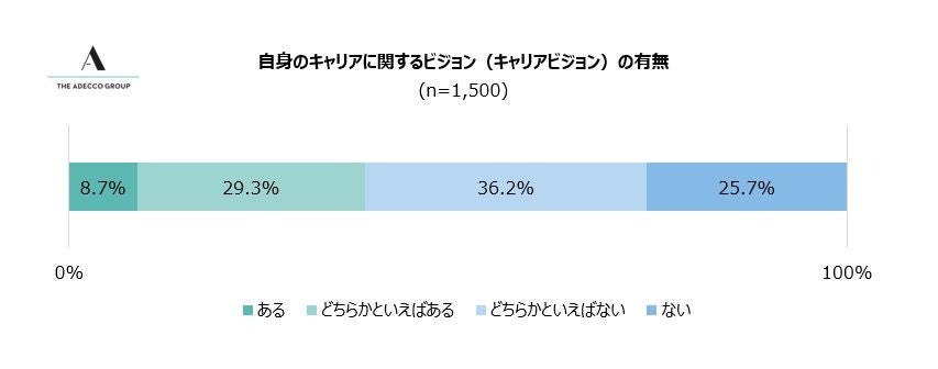 (4) 自身のキャリアに関するビジョン（キャリアビジョン）の有無