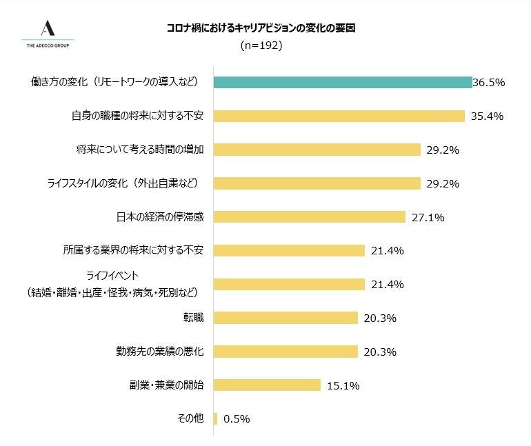 (6) コロナ禍におけるキャリアビジョンの変化の要因