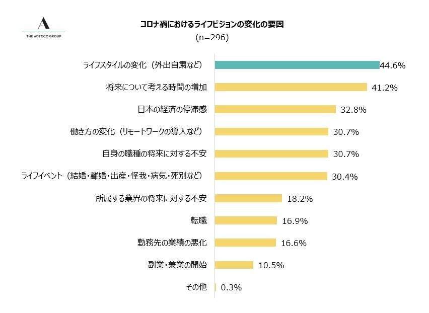 (3) コロナ禍におけるライフビジョンの変化の要因