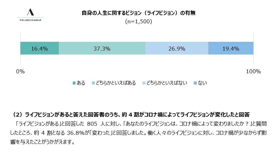 (1) 自身の人生に関するビジョン(ライフビジョン)の有無