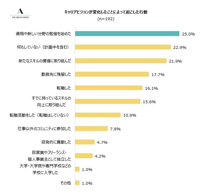 (7) キャリアビジョンが変化したことによって起こした行動