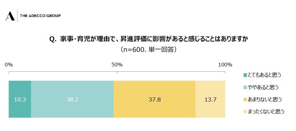 Q. 家事・育児が理由で、昇進評価に影響があると感じることはありますか