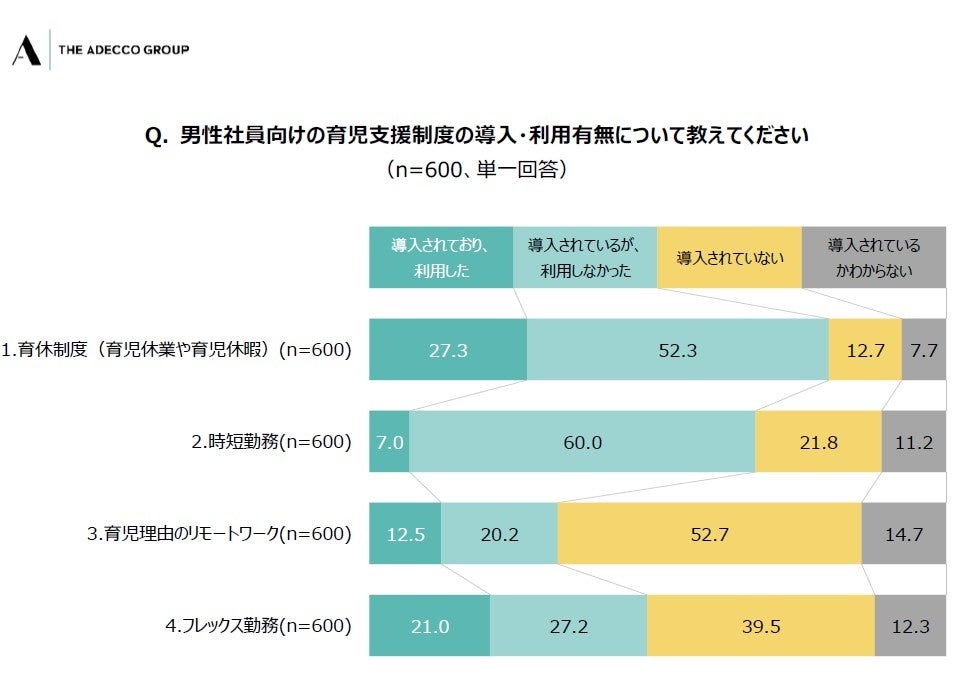Q. 男性社員向けの育児支援制度の導入・利用有無について教えてください