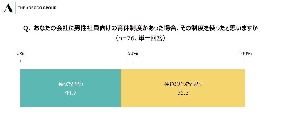 Q. あなたの会社に男性社員向けの育休制度があった場合、その制度を使ったと思いますか
