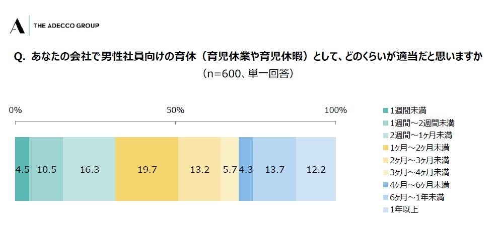 Q. あなたの会社で男性社員向けの育休（育児休業や育児休暇）として、どのくらいが適当だと思いますか