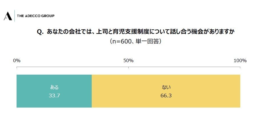 Q. あなたの会社では、上司と育児支援制度について話し合う機会がありますか