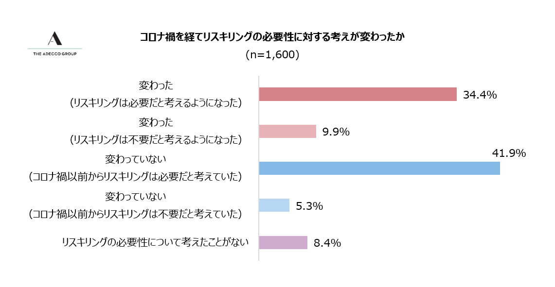 5 リスキリングに対する考え方の変化