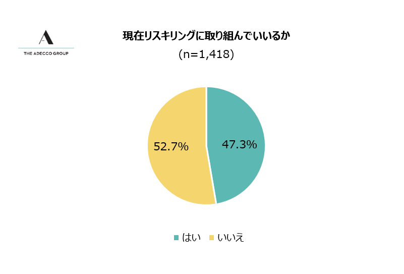 4-1 現在のリスキリングへの取り組み状況