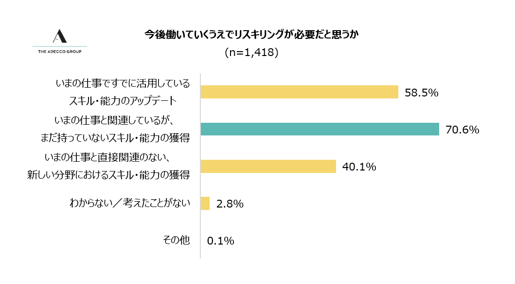 3-2 今後働いていくうえでのリスキリングの必要性