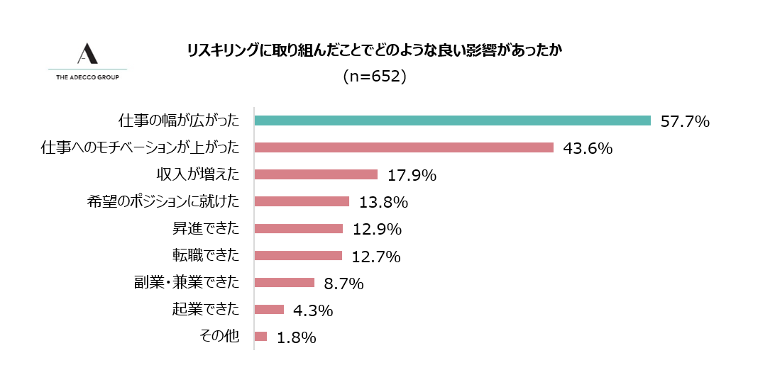 2-2 リスキリングによる仕事への影響
