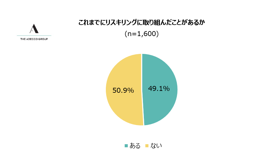 1 リスキリング経験の有無
