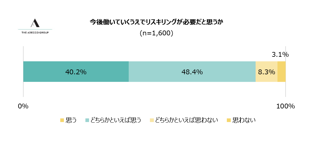 3-1 今後働いていくうえでのリスキリングの必要性