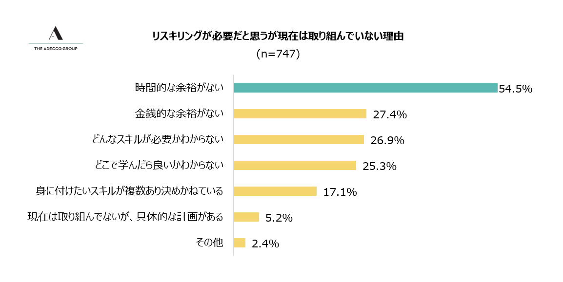 4-2 現在のリスキリングへの取り組み状況