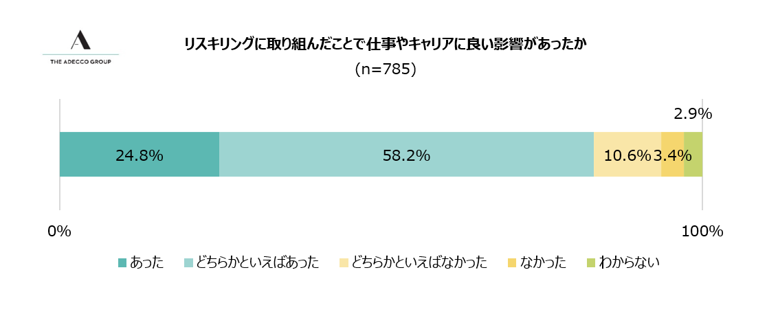 2-1 リスキリングによる仕事への影響