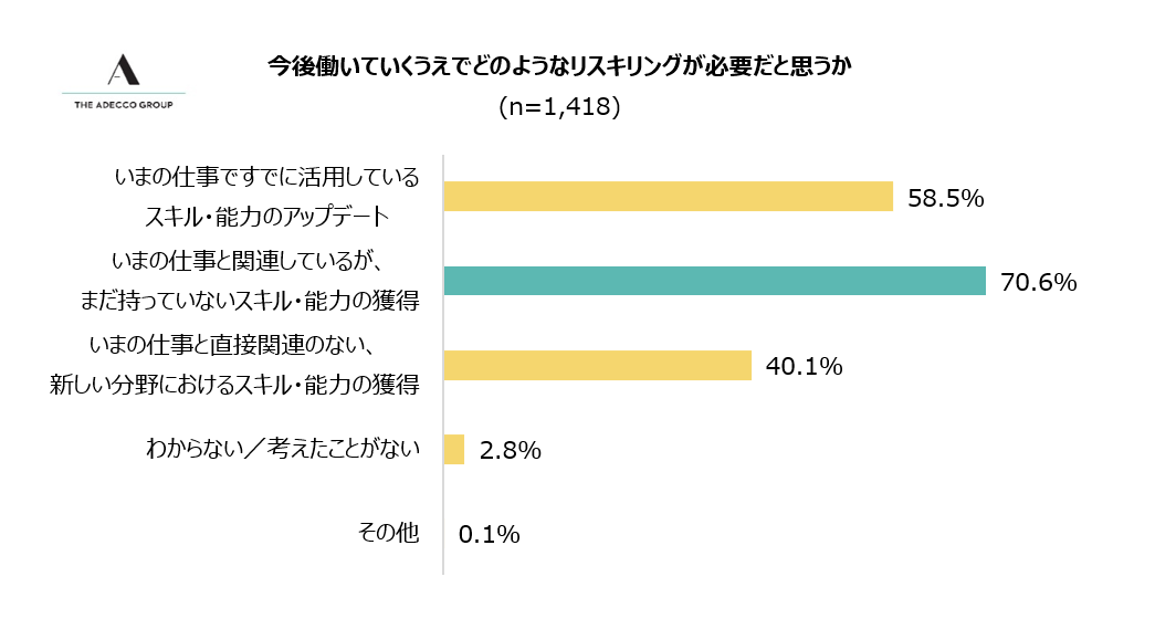 3-2 今後働いていくうえでのリスキリングの必要性