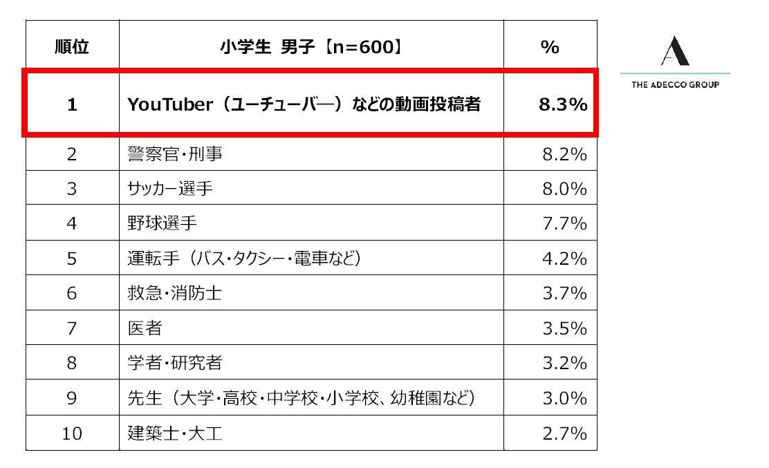 小学生男子の将来就きたい職業