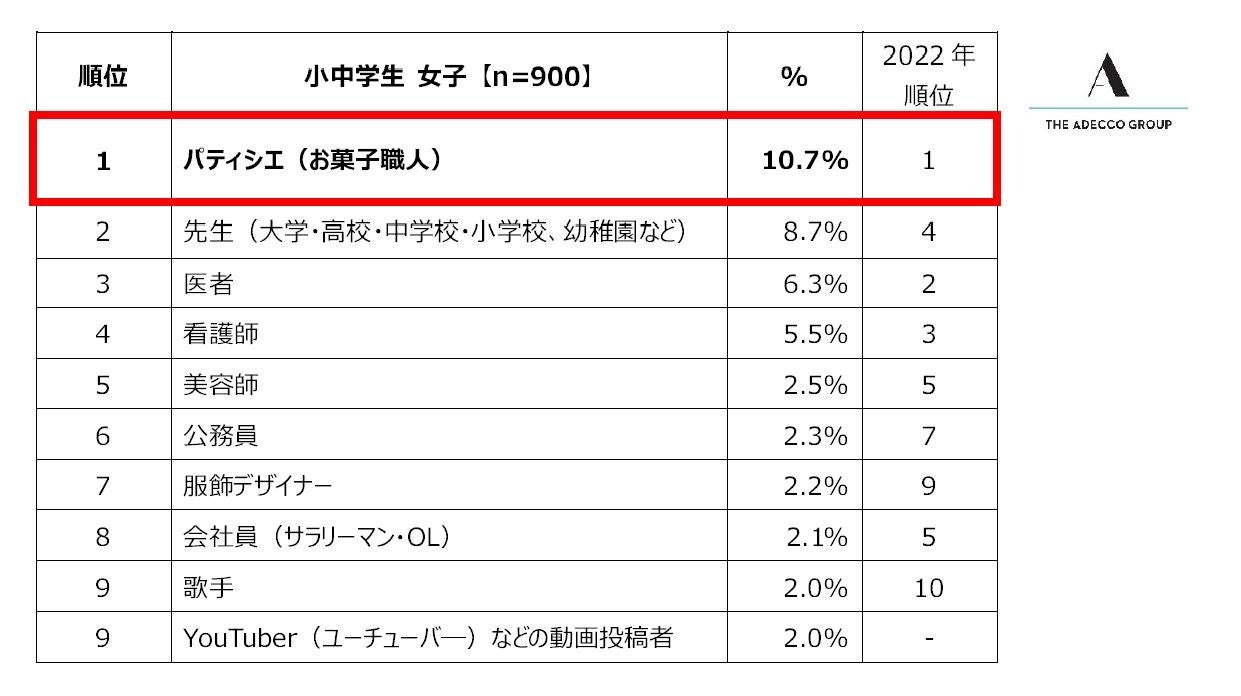 小中学生女子の将来就きたい職業