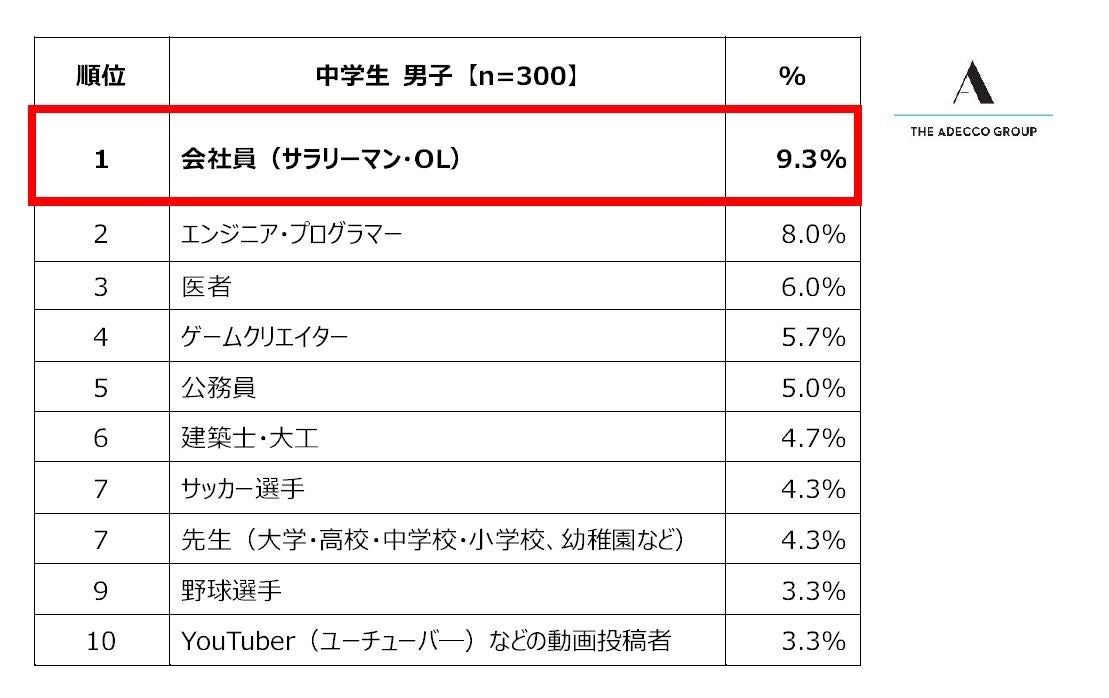 中学生男子の将来就きたい職業
