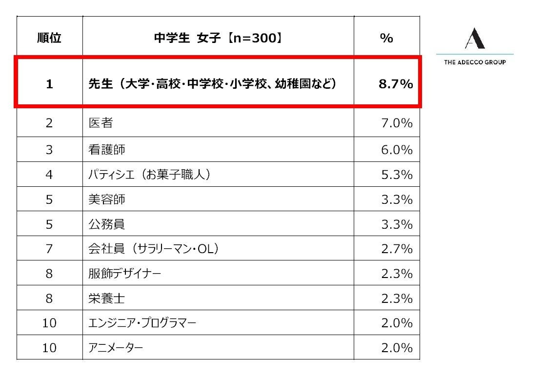 中学生女子の将来就きたい職業