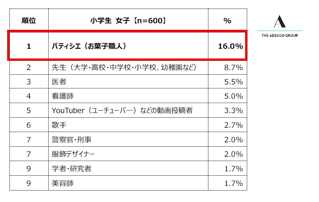 小学生女子の将来就きたい職業