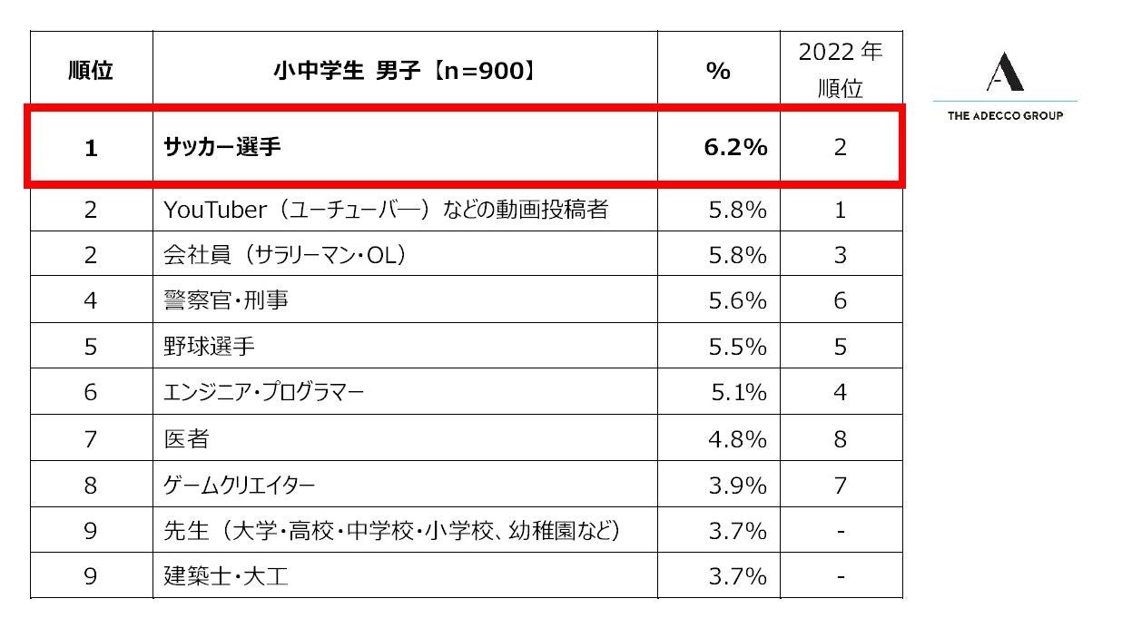 小中学生男子の将来就きたい職業